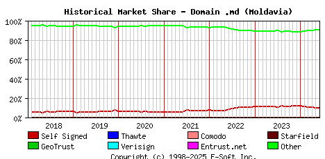 June 1st 2024 Historical Market Share Graph