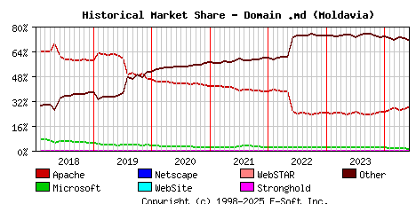 June 1st, 2024 Historical Market Share Graph