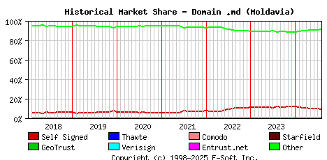 August 1st 2024 Historical Market Share Graph