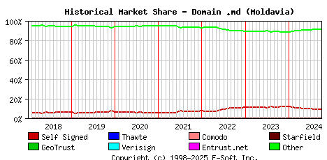 October 1st 2024 Historical Market Share Graph