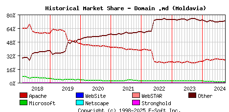 October 1st, 2024 Historical Market Share Graph