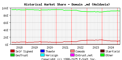 March 1st 2025 Historical Market Share Graph