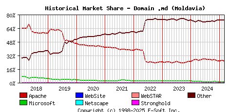 March 1st, 2025 Historical Market Share Graph