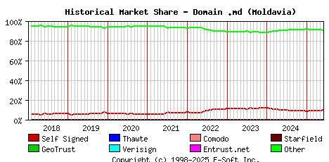 June 1st 2025 Historical Market Share Graph