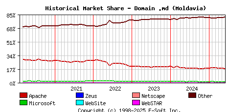 June 1st, 2025 Historical Market Share Graph