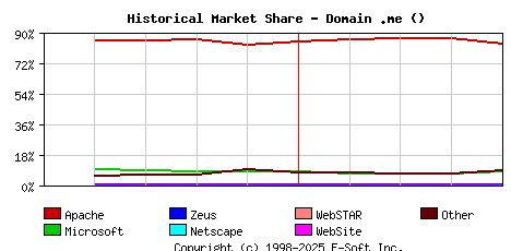 May 1st, 2010 Historical Market Share Graph