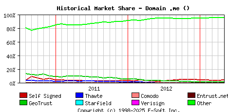 May 1st 2013 Historical Market Share Graph