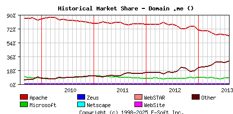 August 1st, 2013 Historical Market Share Graph