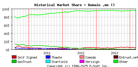 March 1st 2014 Historical Market Share Graph
