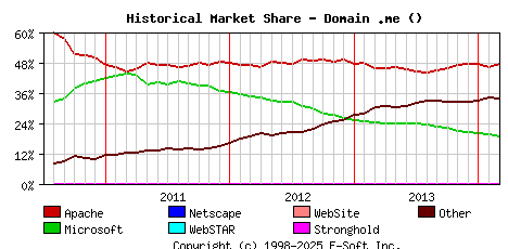 March 1st, 2014 Historical Market Share Graph