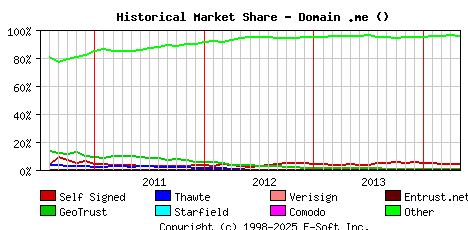 May 1st 2014 Historical Market Share Graph