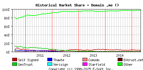 May 1st 2015 Historical Market Share Graph