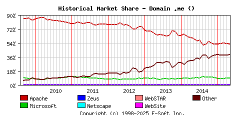 May 1st, 2015 Historical Market Share Graph