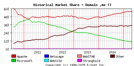 May 1st, 2015 Historical Market Share Graph