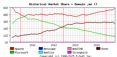 June 1st, 2015 Historical Market Share Graph