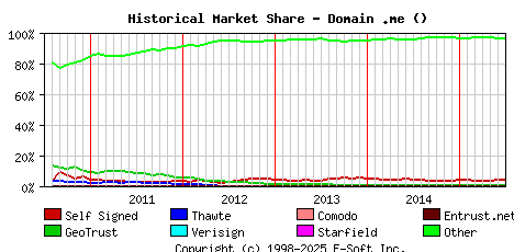 July 1st 2015 Historical Market Share Graph