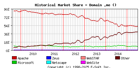 July 1st, 2015 Historical Market Share Graph
