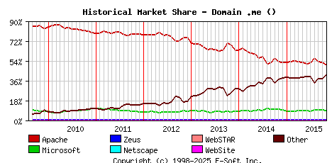 November 1st, 2015 Historical Market Share Graph