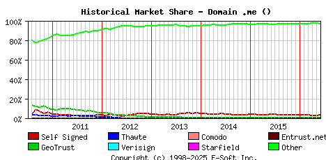 June 1st 2016 Historical Market Share Graph