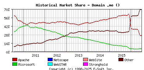 July 1st, 2016 Historical Market Share Graph