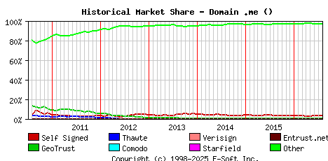 August 1st 2016 Historical Market Share Graph