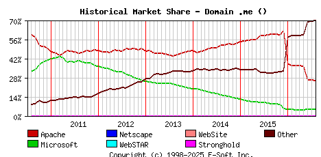 August 1st, 2016 Historical Market Share Graph