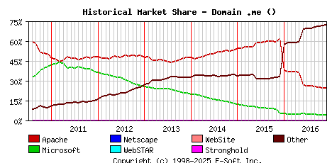 December 1st, 2016 Historical Market Share Graph