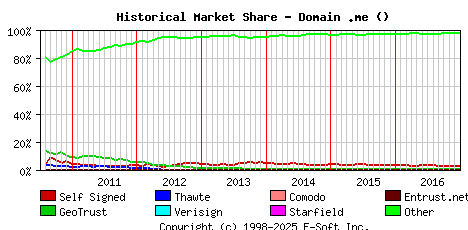 January 1st 2017 Historical Market Share Graph