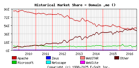 January 1st, 2017 Historical Market Share Graph