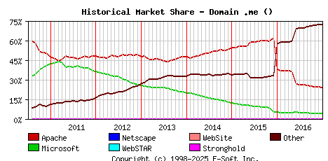 January 1st, 2017 Historical Market Share Graph