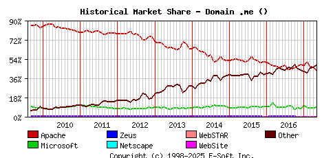 May 1st, 2017 Historical Market Share Graph