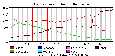 May 1st, 2017 Historical Market Share Graph