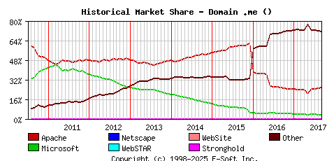 September 1st, 2017 Historical Market Share Graph