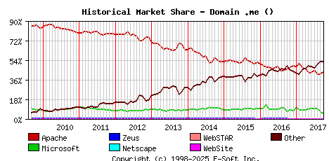 October 1st, 2017 Historical Market Share Graph