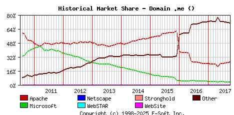 October 1st, 2017 Historical Market Share Graph