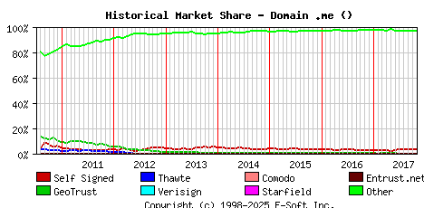 November 1st 2017 Historical Market Share Graph
