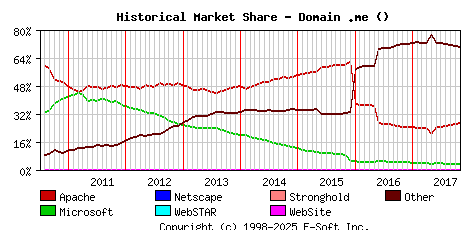 November 1st, 2017 Historical Market Share Graph
