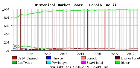 January 1st 2018 Historical Market Share Graph