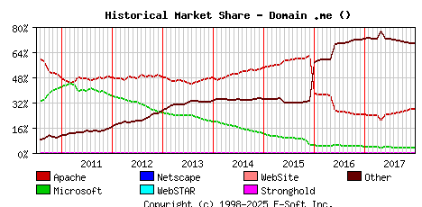 January 1st, 2018 Historical Market Share Graph