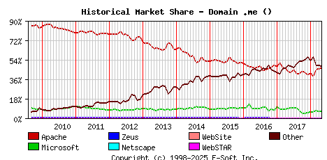 May 1st, 2018 Historical Market Share Graph