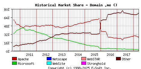 May 1st, 2018 Historical Market Share Graph