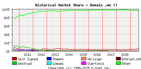 August 1st 2019 Historical Market Share Graph