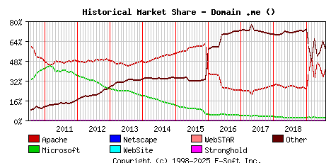 August 1st, 2019 Historical Market Share Graph