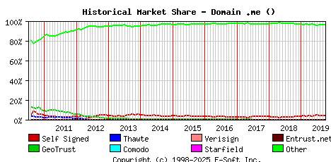 October 1st 2019 Historical Market Share Graph