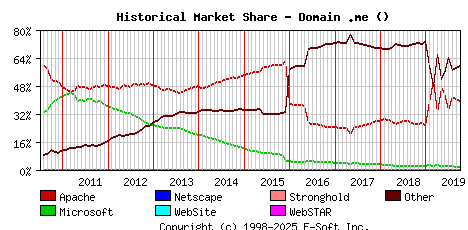 October 1st, 2019 Historical Market Share Graph