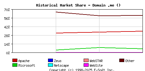 May 1st, 2020 Historical Market Share Graph