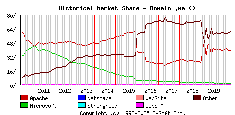 June 1st, 2020 Historical Market Share Graph