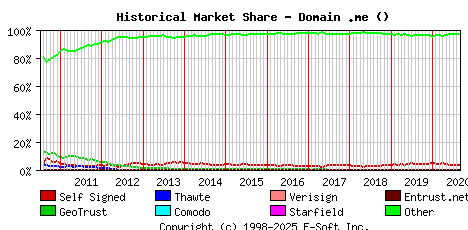 September 1st 2020 Historical Market Share Graph