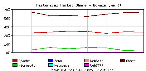 September 1st, 2020 Historical Market Share Graph
