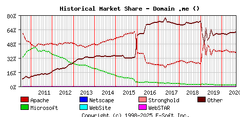 September 1st, 2020 Historical Market Share Graph